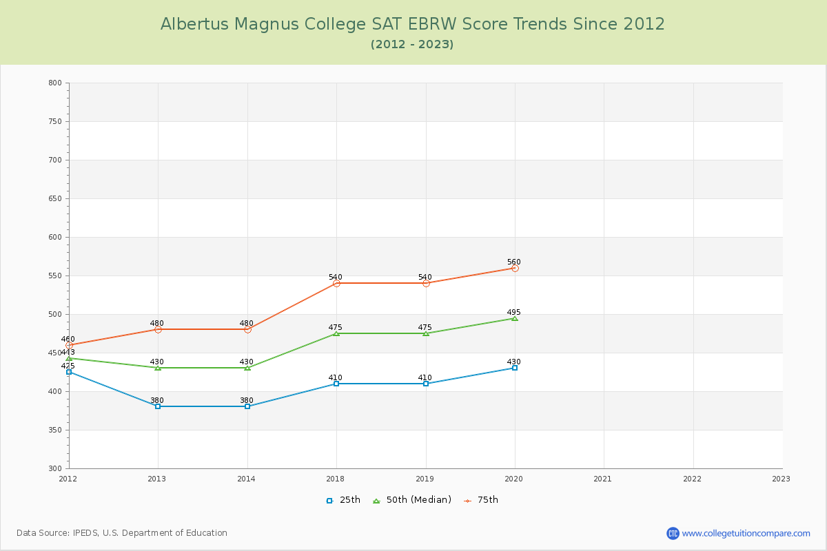 Albertus Magnus College SAT EBRW (Evidence-Based Reading and Writing) Trends Chart