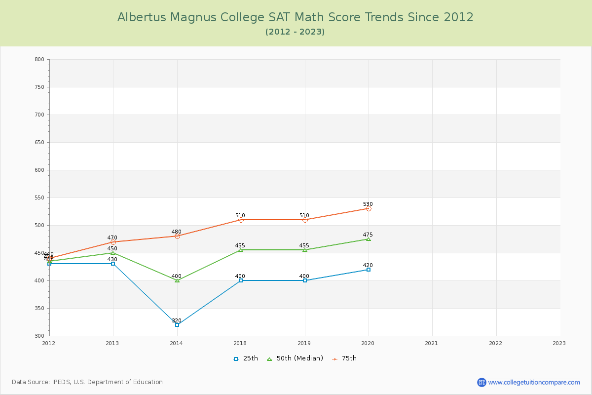 Albertus Magnus College SAT Math Score Trends Chart