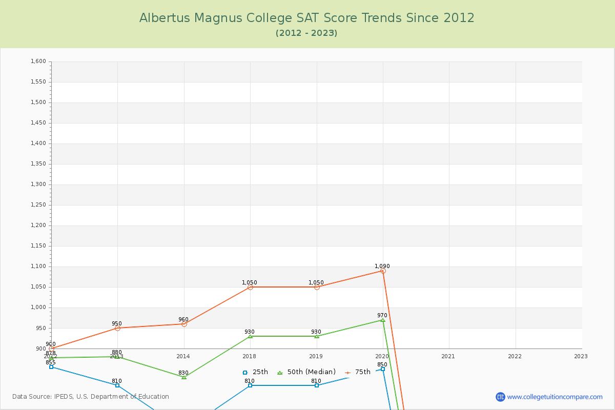 Albertus Magnus College SAT Score Trends Chart