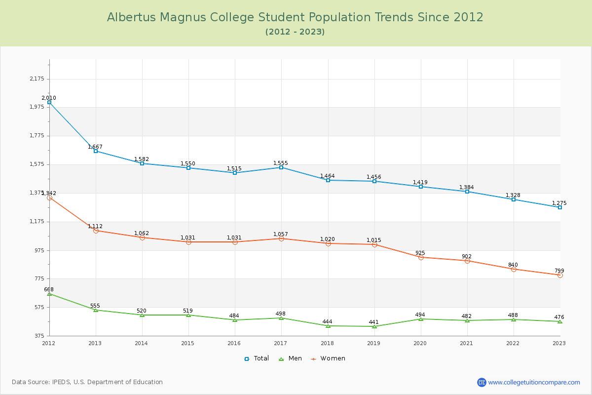 Albertus Magnus College Enrollment Trends Chart
