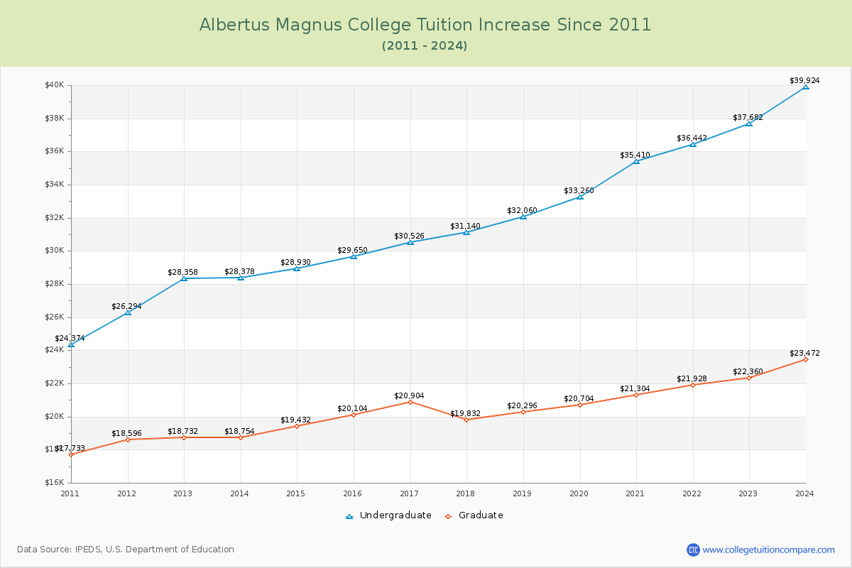 Albertus Magnus College Tuition & Fees Changes Chart