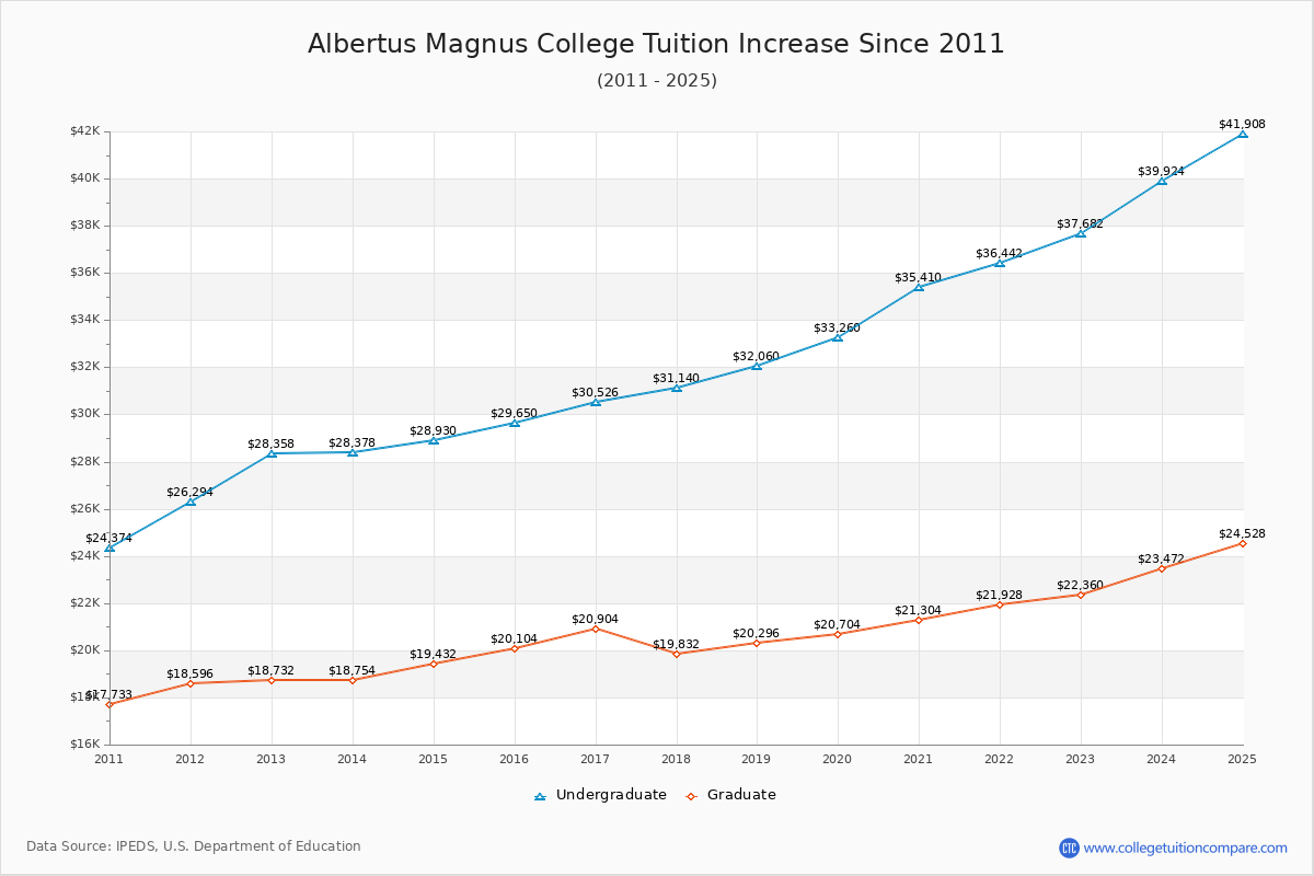 Albertus Magnus College Tuition & Fees Changes Chart