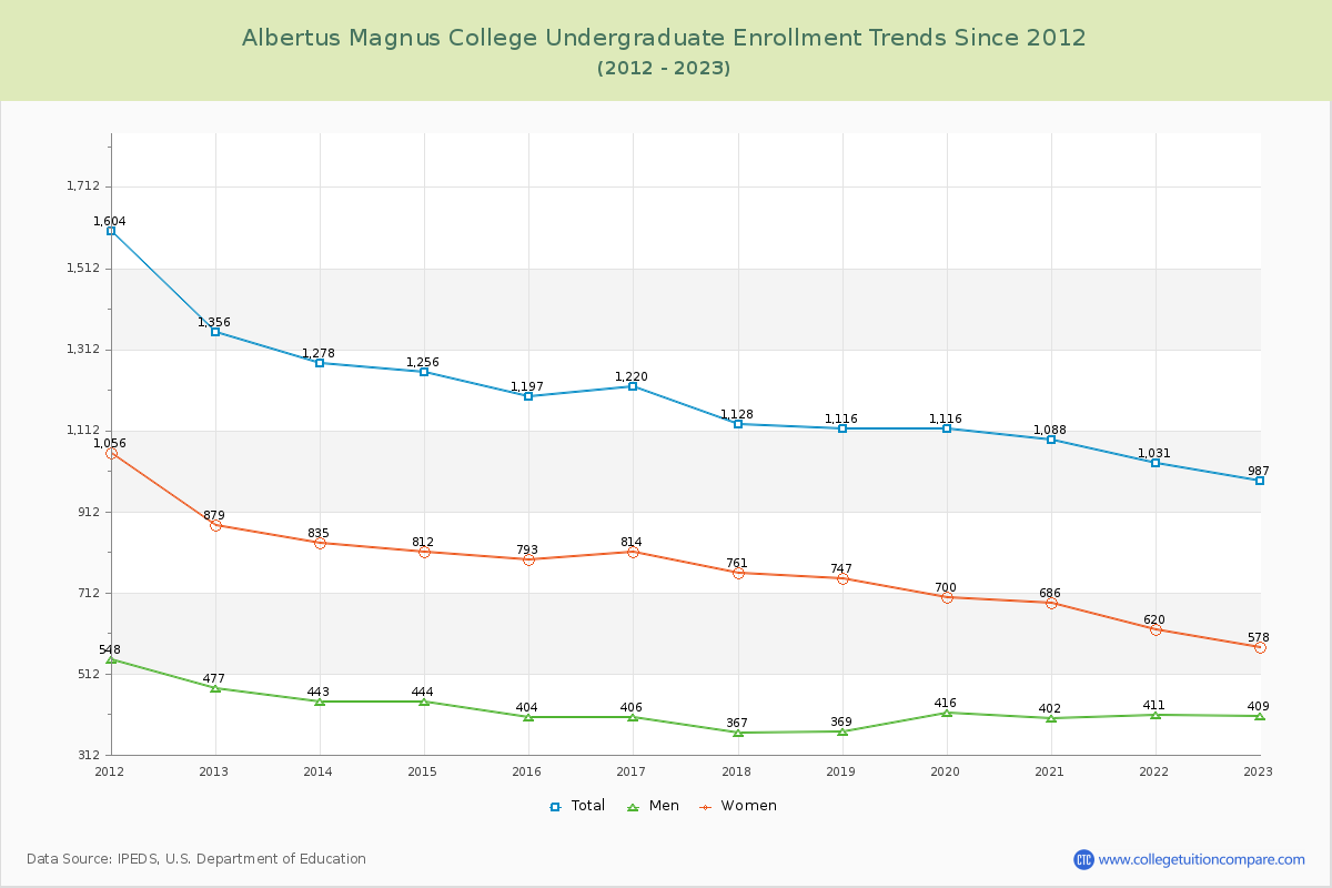 Albertus Magnus College Undergraduate Enrollment Trends Chart