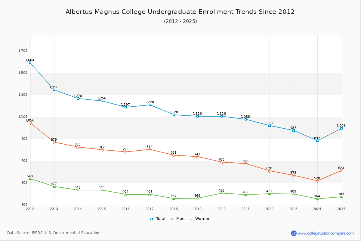 Albertus Magnus College Undergraduate Enrollment Trends Chart