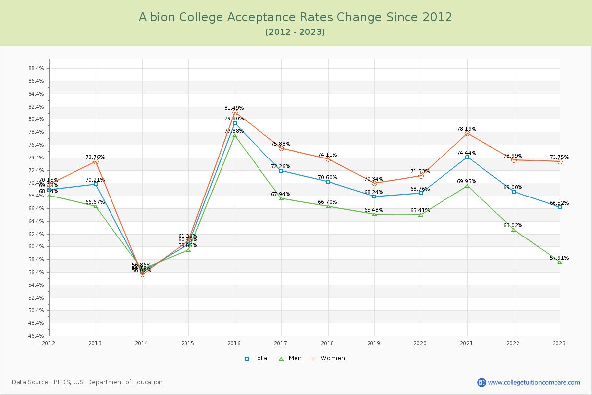 Albion College Acceptance Rate Changes Chart