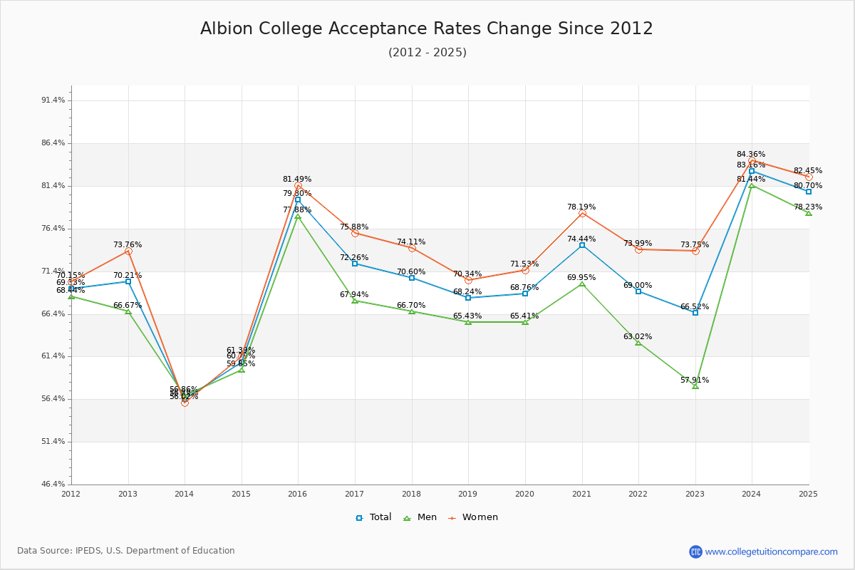 Albion College Acceptance Rate Trends Over Time - Historical Admission Rate Data Visualization Chart