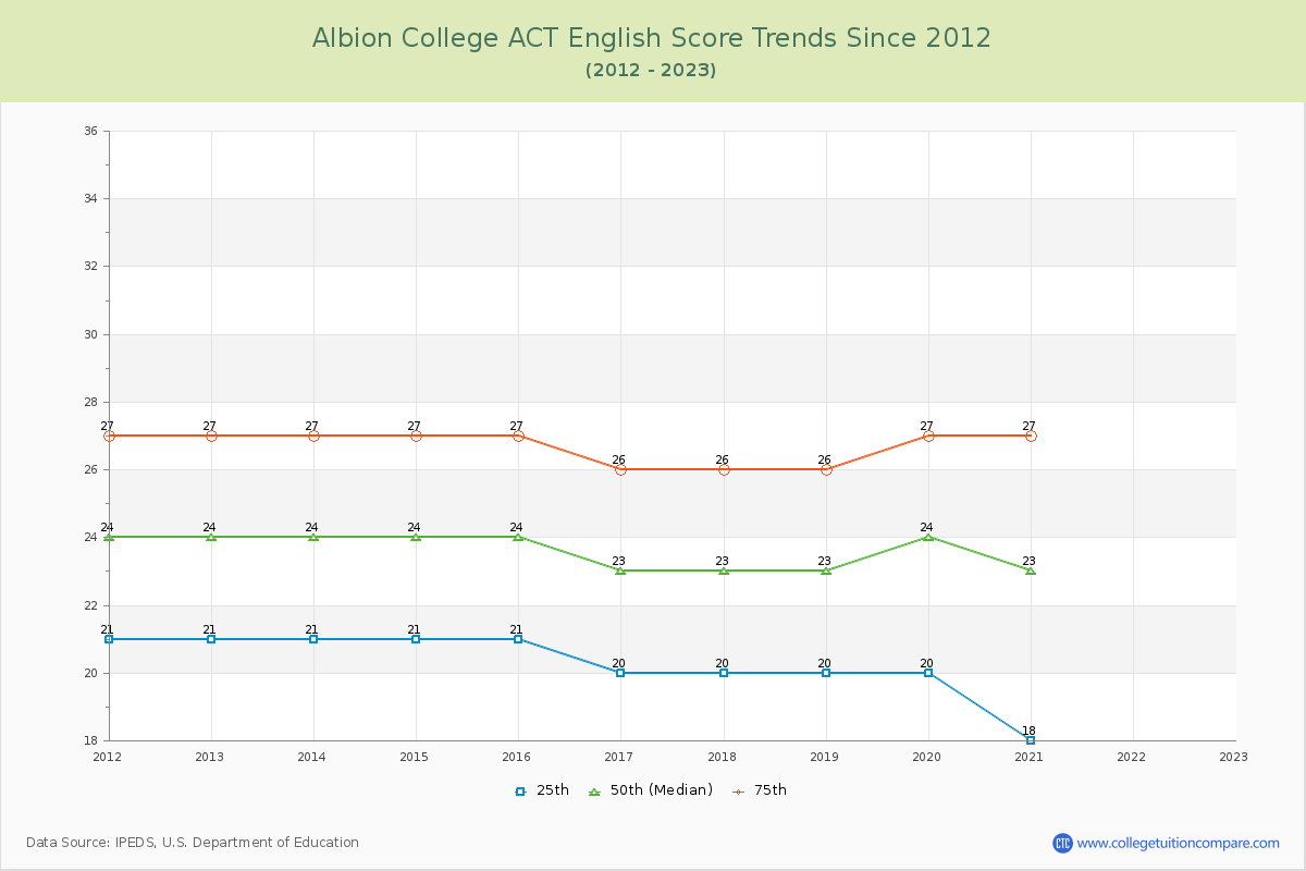 Albion College ACT English Trends Chart