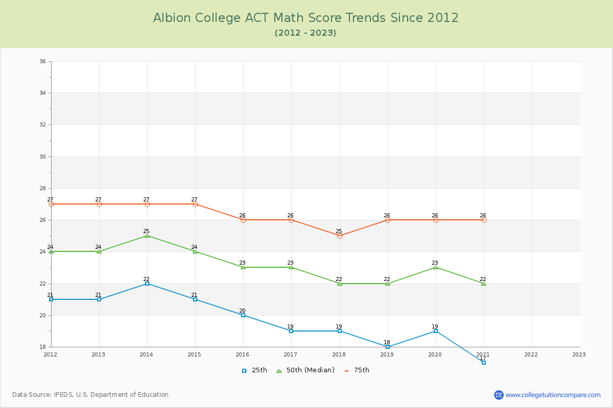 Albion College ACT Math Score Trends Chart