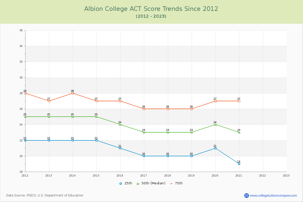 Albion College ACT Score Trends Chart