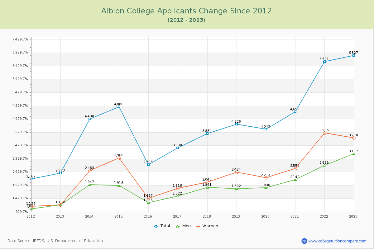 Albion College Number of Applicants Changes Chart