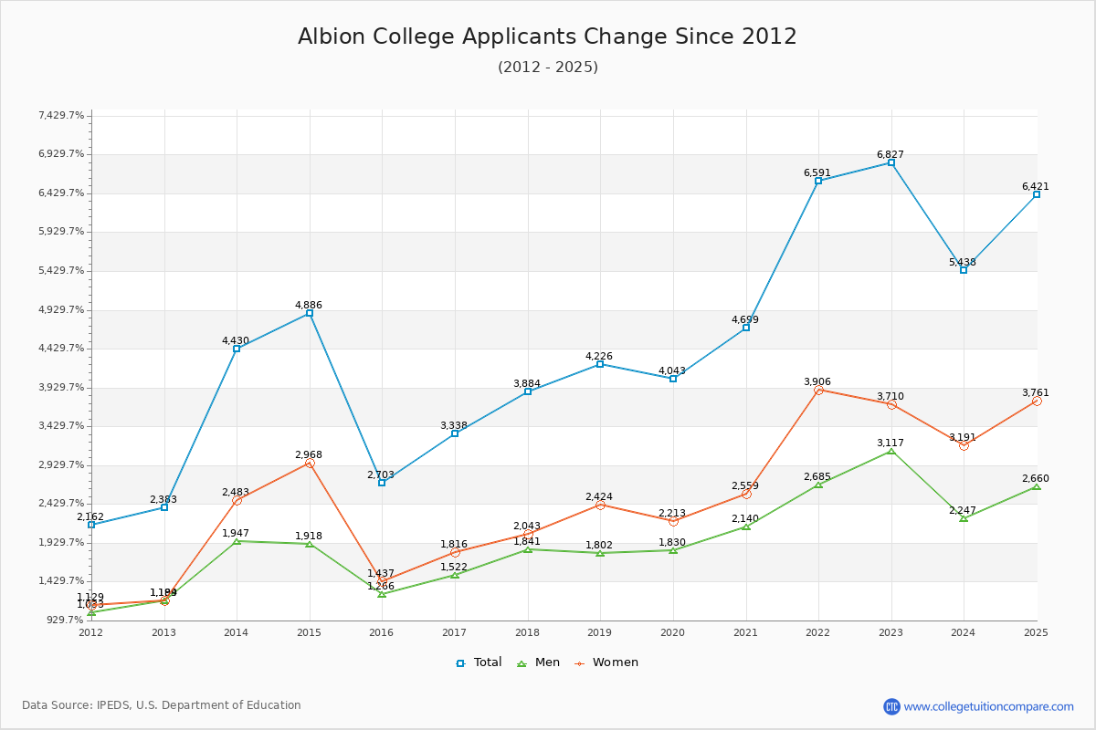 Albion College - 10 Year Applicants, Admissions, and Enrollment Trends Chart