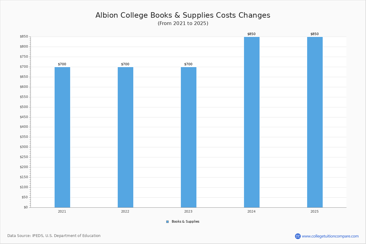 Albion College Tuition & Fees, Net Price