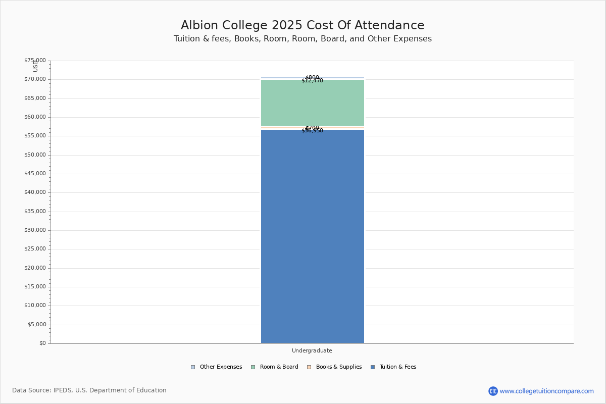 Albion College Tuition & Fees, Net Price