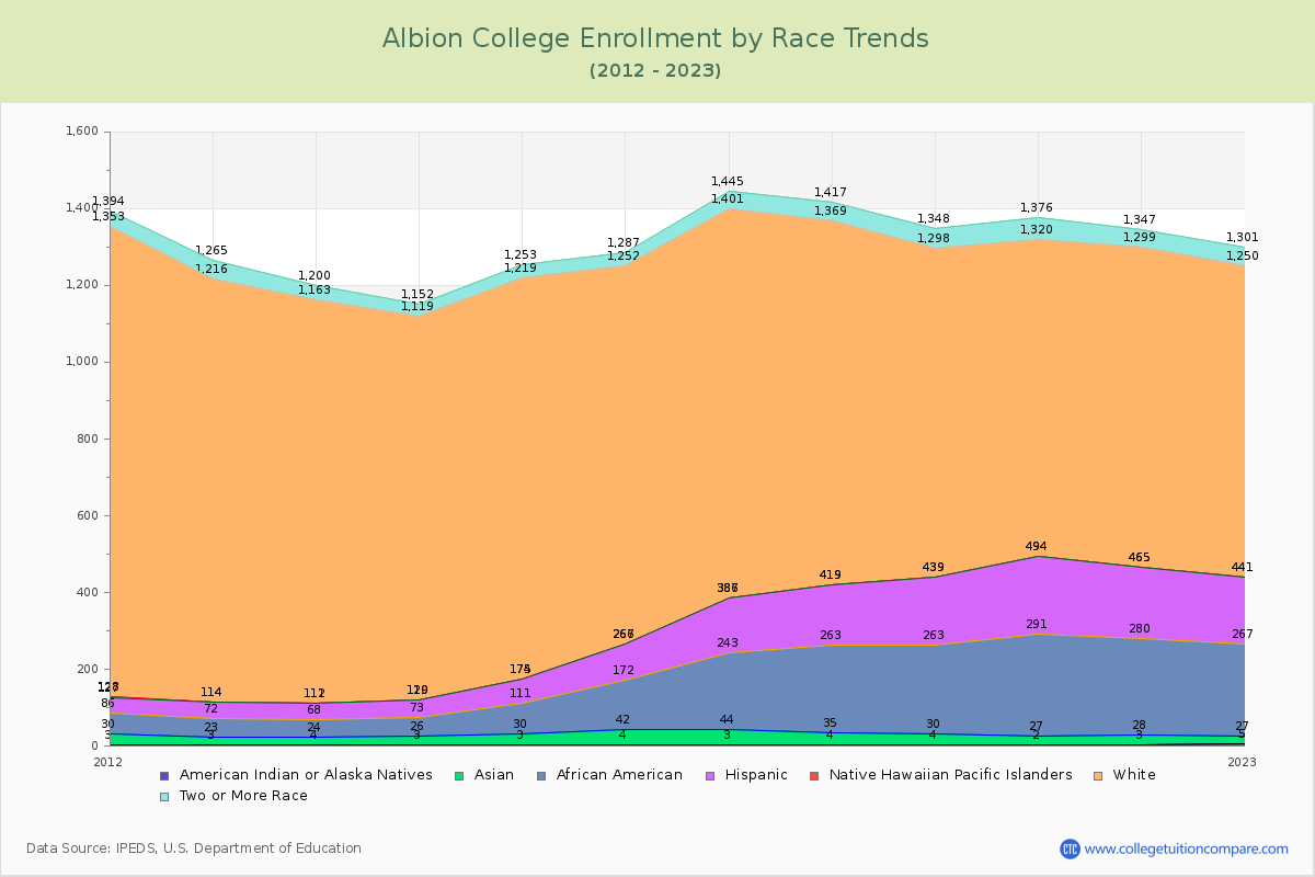 Albion College Enrollment by Race Trends Chart