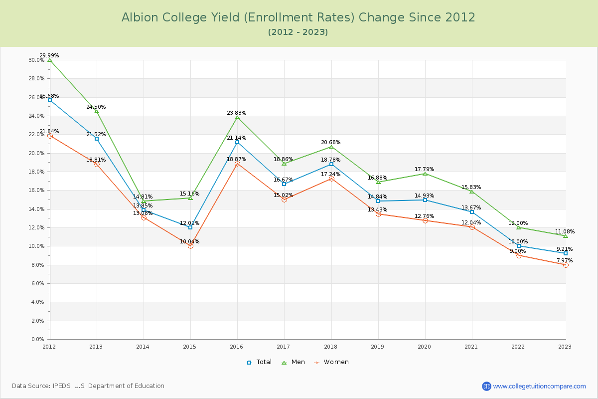 Albion College Yield (Enrollment Rate) Changes Chart