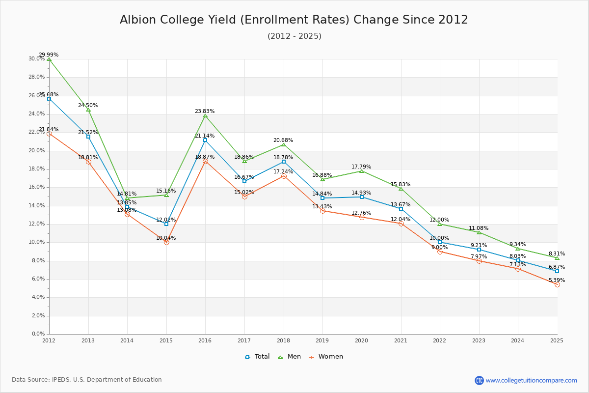 Albion College enrollment rate trends chart showing historical yield changes from 2015 to 2025