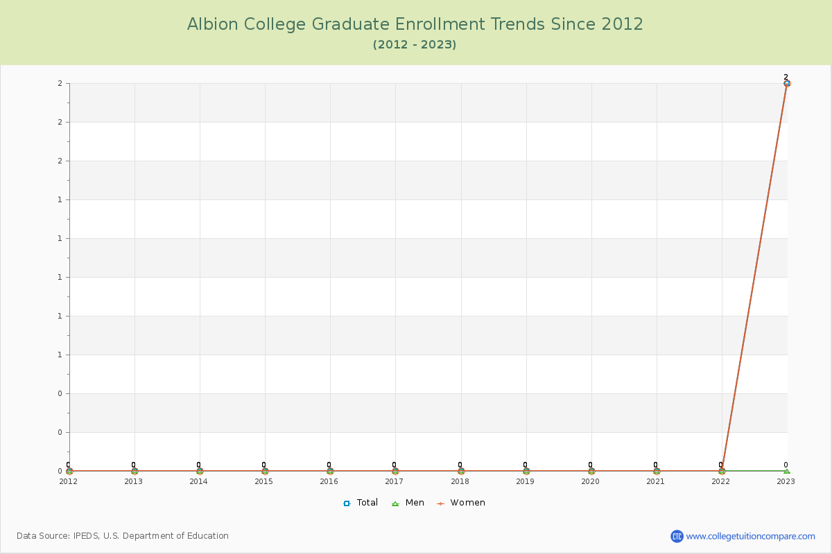 Albion College Graduate Enrollment Trends Chart