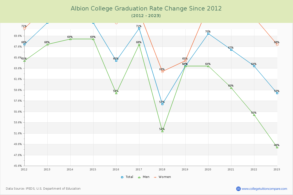 Albion College Graduation Rate Changes Chart