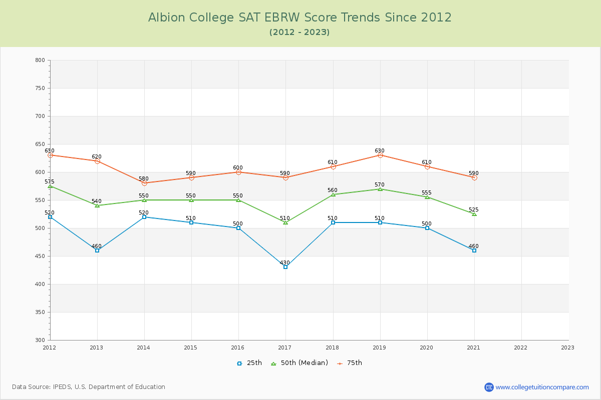 Albion College SAT EBRW (Evidence-Based Reading and Writing) Trends Chart