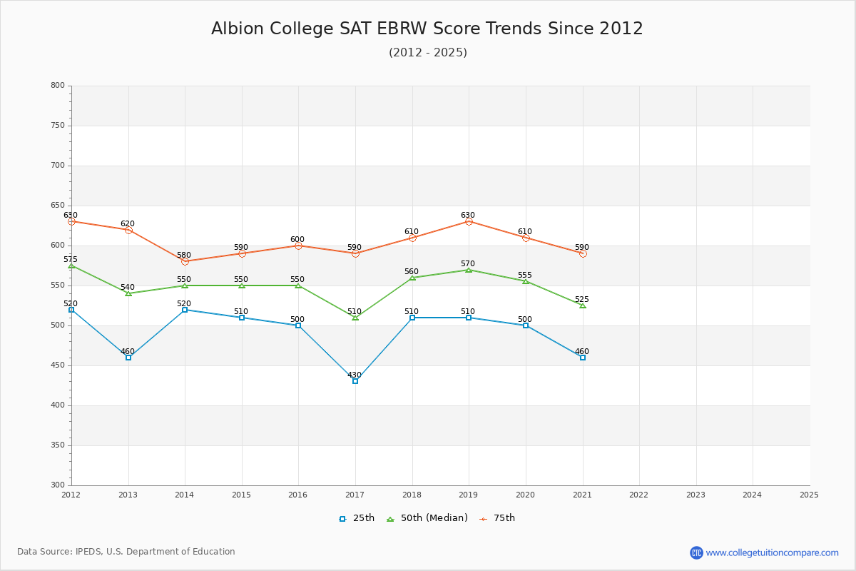 Albion College SAT EBRW (Evidence-Based Reading and Writing) Trends Chart