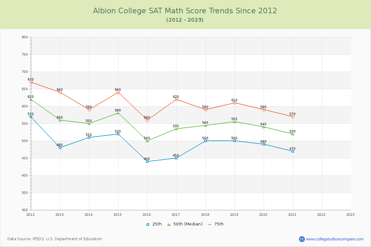 Albion College SAT Math Score Trends Chart