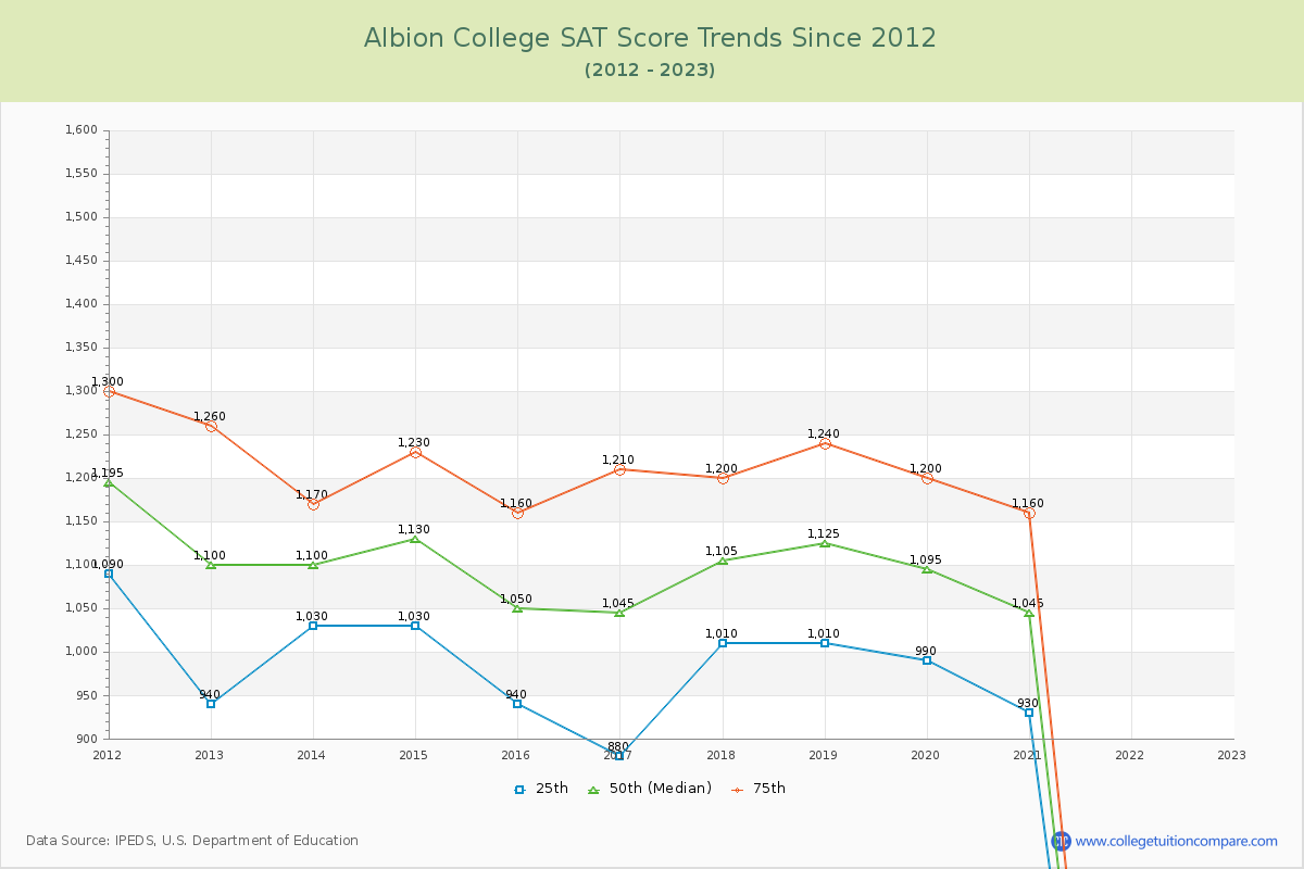 Albion College SAT Score Trends Chart