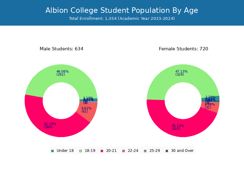 Albion College Student Population and Demographics