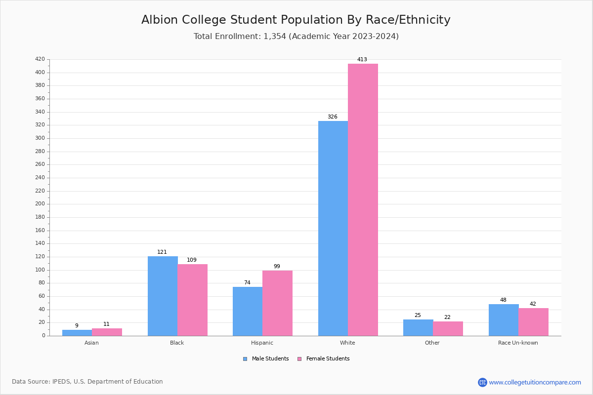 Albion College Student Population and Demographics