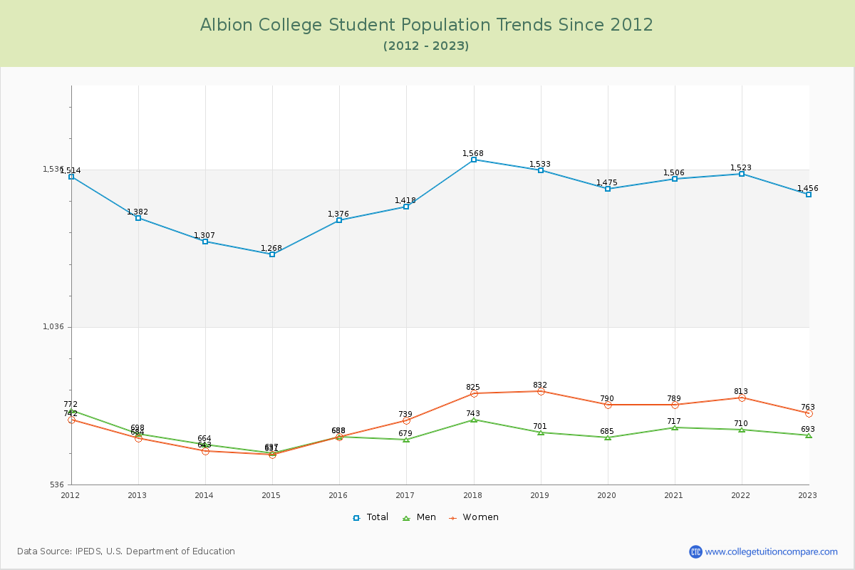 Albion College Enrollment Trends Chart