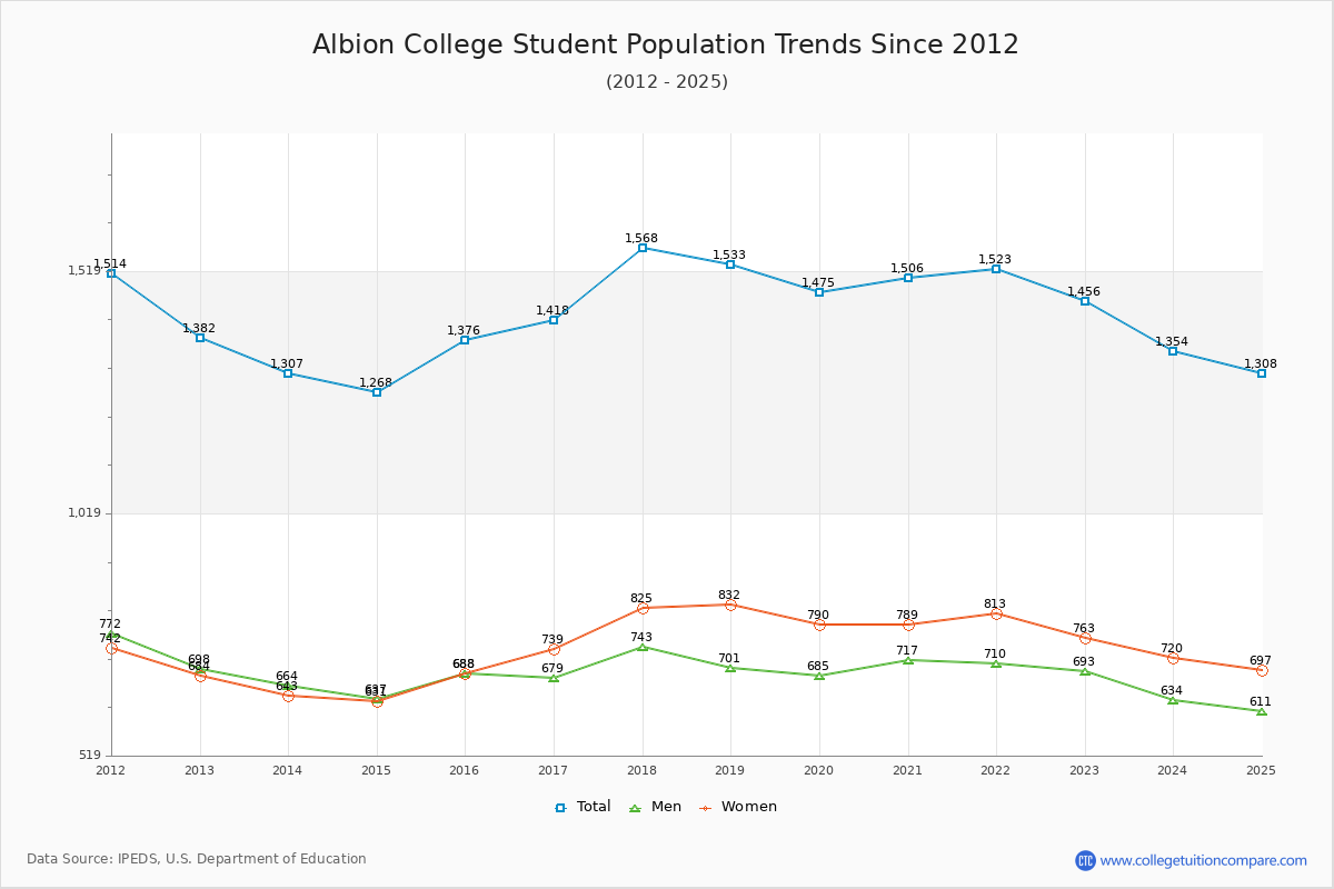 Albion College Enrollment Trends Chart