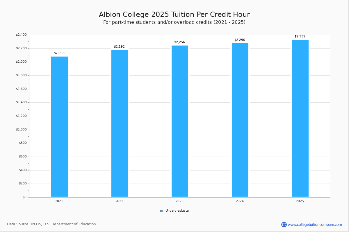 Albion College Tuition & Fees, Net Price