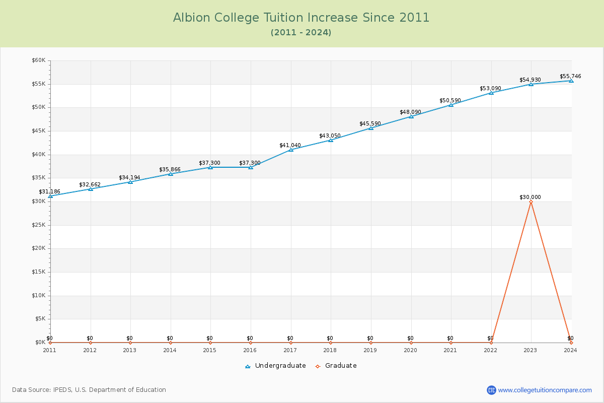 Albion College Tuition & Fees Changes Chart