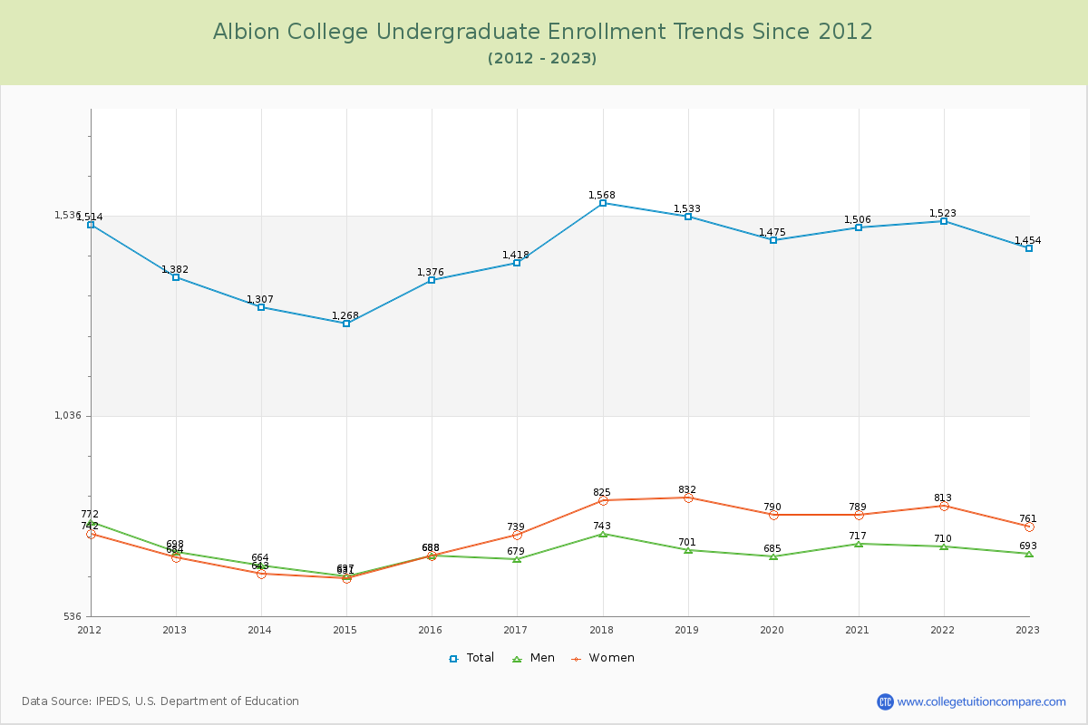 Albion College Undergraduate Enrollment Trends Chart