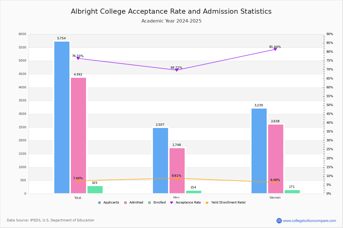 Albright Acceptance Rate and SAT/ACT Scores