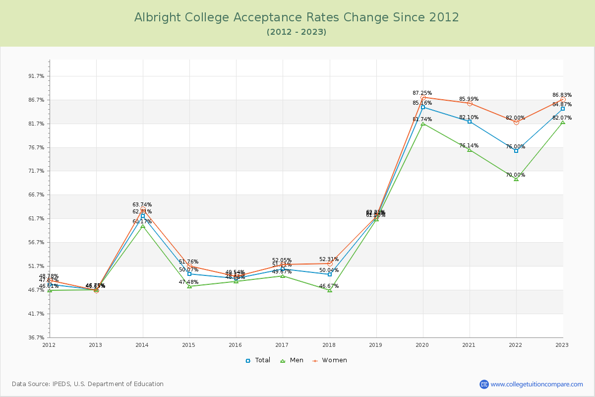 Albright College Acceptance Rate Changes Chart