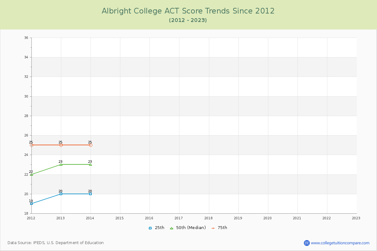 Albright College ACT Score Trends Chart