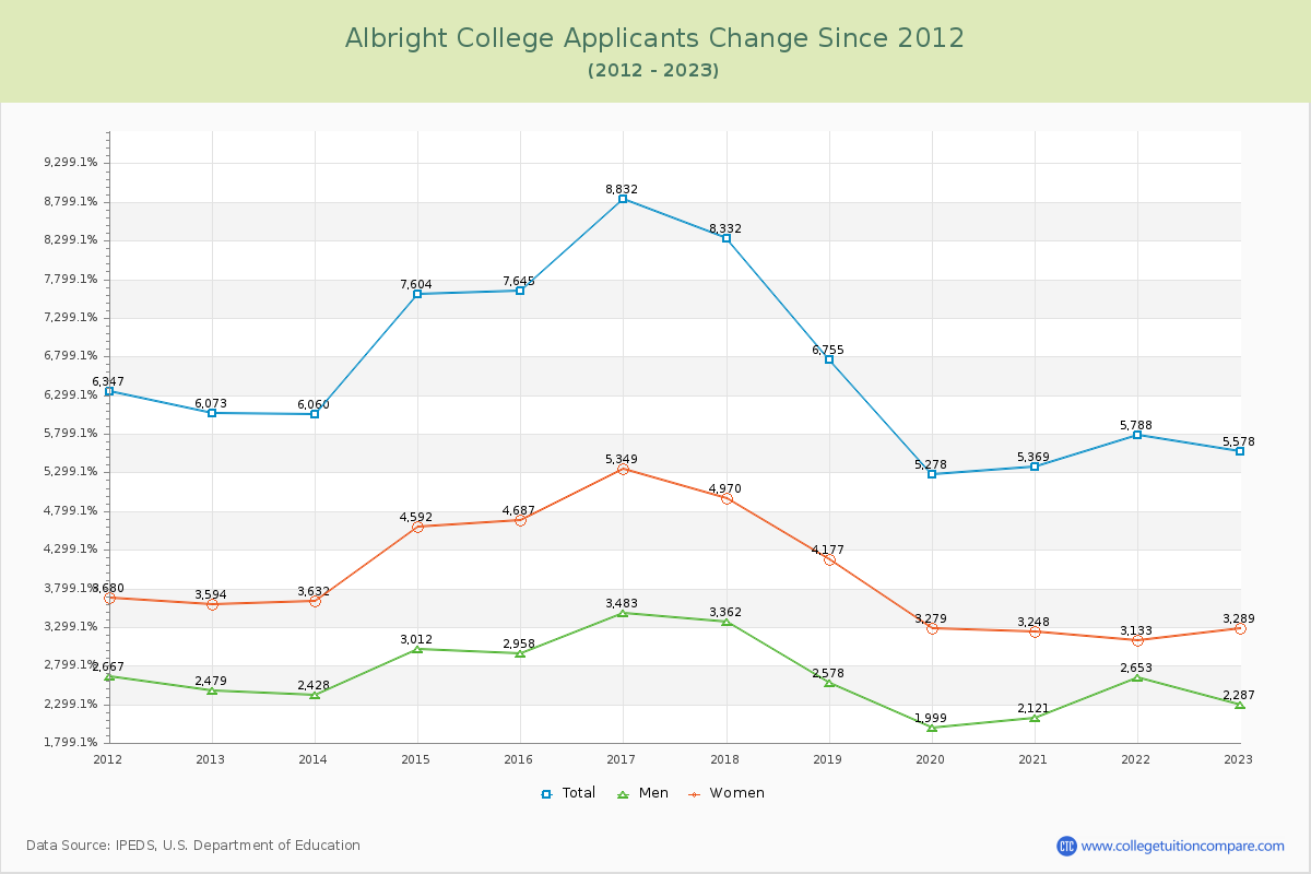 Albright College Number of Applicants Changes Chart