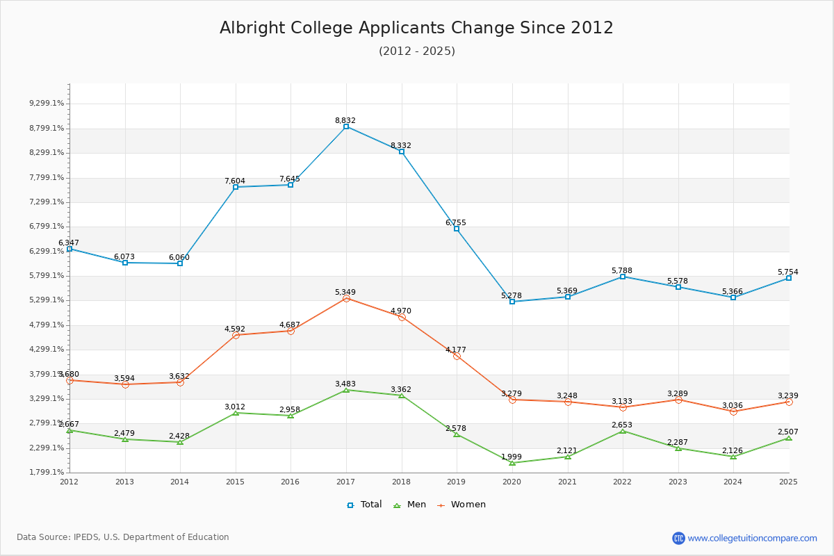 Albright College - 10 Year Applicants, Admissions, and Enrollment Trends Chart