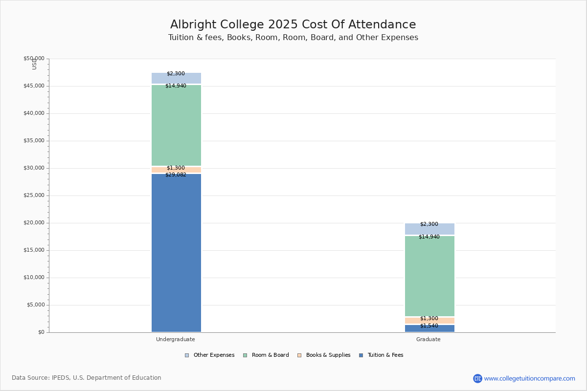 Albright College Tuition & Fees, Net Price