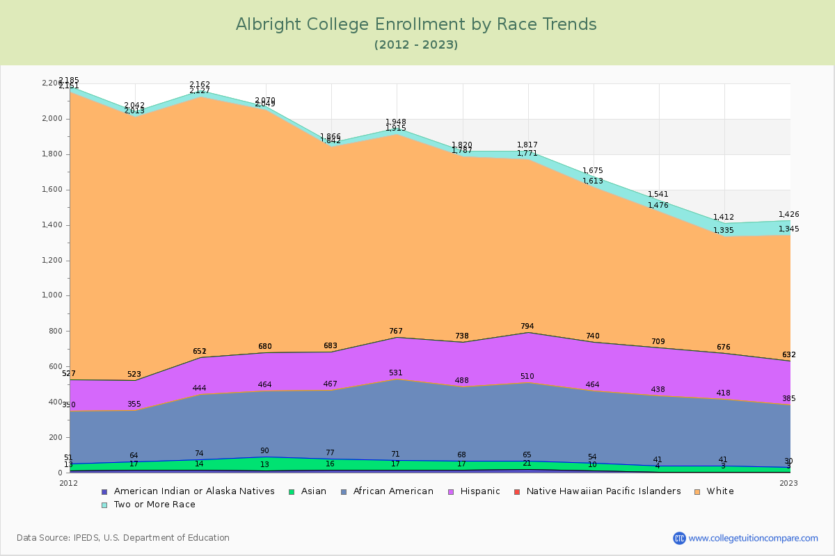 Albright College Enrollment by Race Trends Chart