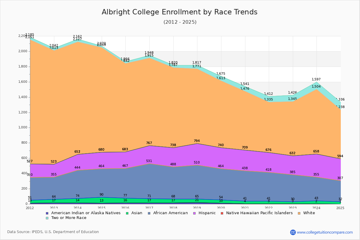 Albright College Enrollment by Race Trends Chart