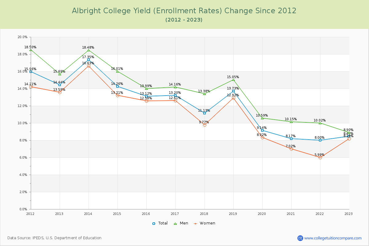 Albright College Yield (Enrollment Rate) Changes Chart