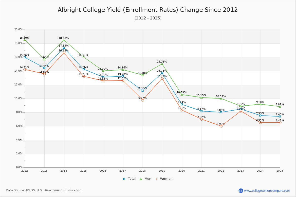 Albright College enrollment rate trends chart showing historical yield changes from 2015 to 2025