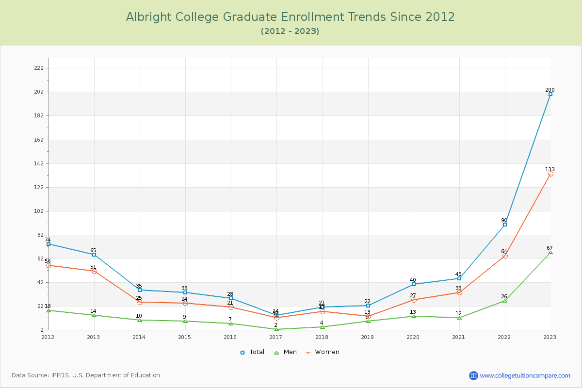 Albright College Graduate Enrollment Trends Chart