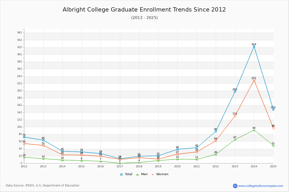 Albright College Graduate Enrollment Trends Chart