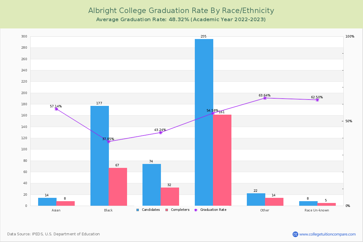 Albright College graduate rate by race