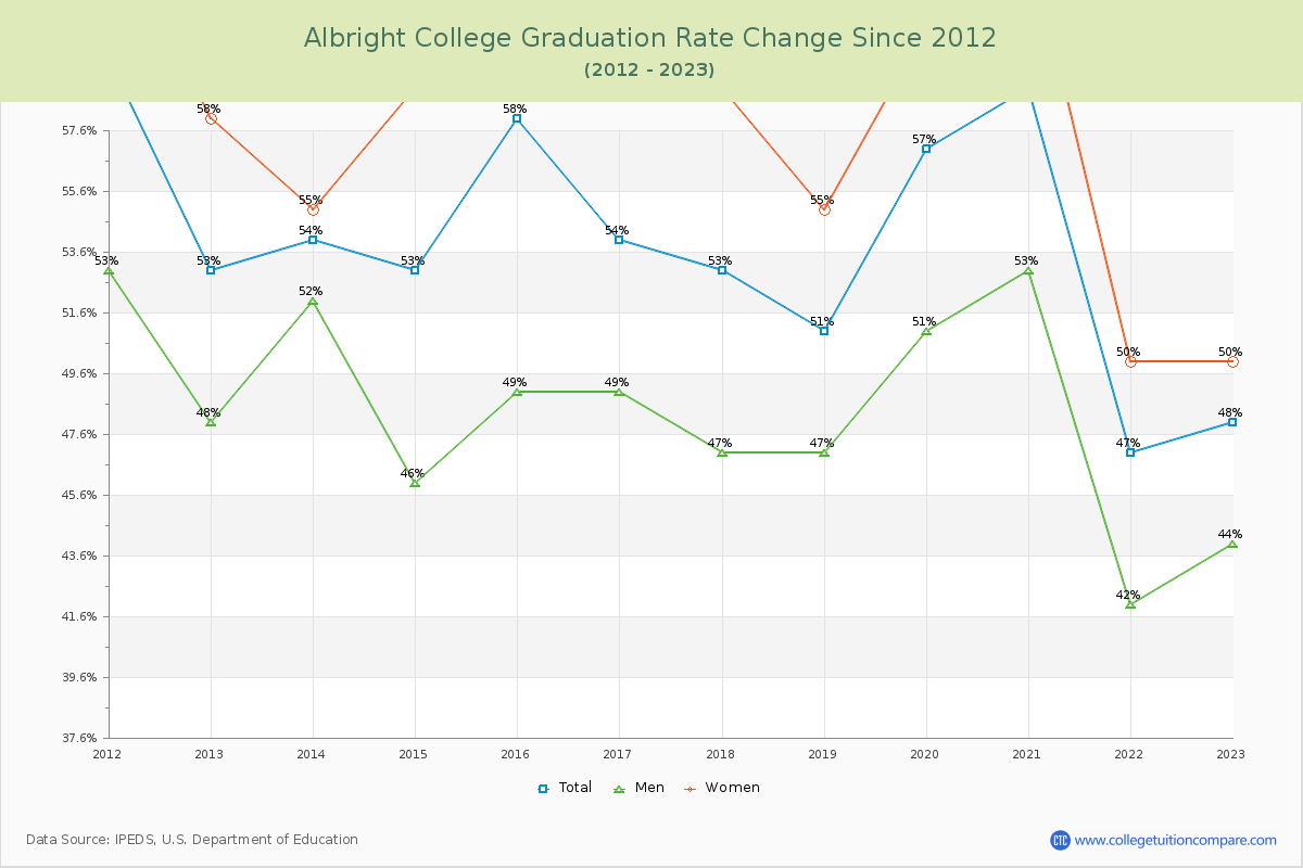 Albright College Graduation Rate Changes Chart