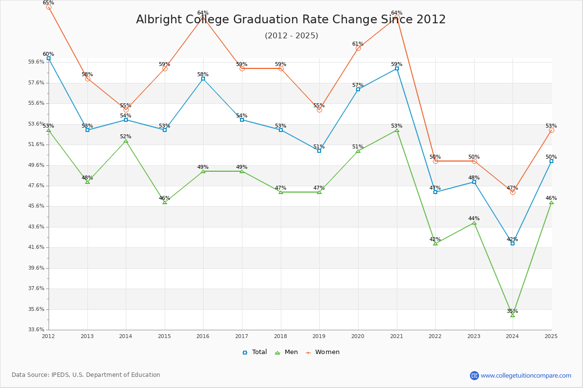 Albright College Graduation Rate Changes Chart