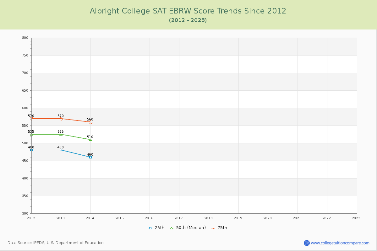 Albright College SAT EBRW (Evidence-Based Reading and Writing) Trends Chart