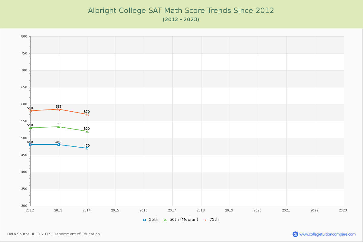 Albright College SAT Math Score Trends Chart